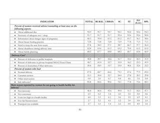 71
INDICATOR TOTAL RURAL URBAN SC ST
SLI
(Low)
BPL
Percent of women received advise/counseling at least once on the
following aspects:
• About additional diet 94.9 95.7 93.7 94.1 94.4 92.6 94.3
• Necessity of adequate rest / sleep 91.7 91.7 91.7 92.4 92.6 92.6 90.8
• Information about danger signs of pregnancy 60.3 59.4 61.5 61.2 65.7 56.1 58.6
• About breast feeding practice 72.8 72.8 72.8 72.9 77.8 71.5 71.5
• Need to keep the new born warm 57.8 58.2 57.1 58.7 66.7 57.7 56.4
• About cleanliness during delivery time 62.8 63.6 61.5 63.2 70.4 61.5 61.0
• About family planning 68.2 67.7 68.8 68.2 66.7 65.4 66.9
Delivery Care6
• Percent of deliveries in public hospitals 30.8 29.7 32.6 31.7 35.2 42.3 31.9
• Percent of deliveries in private hospital/NGO/Trust/Clinic 48.7 45.4 53.7 35.4 34.3 25.3 45.9
• Percent of domiciliary/Other deliveries 20.4 24.9 13.7 33.0 30.6 32.4 22.2
Percent of women who had
• Normal delivery 67.8 68.7 66.6 75.1 67.6 77.9 69.4
• Caesarian section 31.3 30.4 32.7 24.0 27.8 20.5 29.8
• Other intervention 0.9 1.0 0.7 0.8 4.6 1.6 0.8
• Safe deliveries7
85.8 82.6 90.6 76.1 77.8 75.6 84.5
Main reason reported by women for not going to health facility for
delivery8
• Not necessary 46.4 46.6 45.6 50.4 51.5 42.6 47.1
• Not customary 0.5 0.2 1.4 0.0 3.0 0.0 0.6
• Costs too high in a health facility 4.0 3.2 6.1 3.6 3.0 6.9 4.1
• Too far/Inconvenient 2.7 2.2 4.1 2.2 3.0 0.0 2.6
• Transport not available 2.7 3.2 1.4 2.2 0.0 4.0 2.6
 