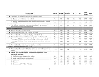 73
INDICATOR TOTAL RURAL URBAN SC ST
SLI
(Low)
BPL
• Among those with post partum checkups (non-institutional births)
1. Percent seen within one week of birth 76.6 77.1 75.5 73.9 78.8 69.3 78.0
2. Percent of mothers received post partum checkup within 2 months
of birth
86.9 87.3 85.7 85.5 90.9 81.2 87.7
• Out of those women who received post natal check up, percent of
women received checkup from a doctor
78.8 76.6 82.0 69.2 68.0 66.9 77.0
Breast Feeding Practices
• Percent of children ever breastfed 98.8 99.4 97.9 98.7 100.0 99.7 98.8
• Percent of children who were currently breastfed 76.7 78.7 73.6 82.3 83.0 81.4 77.7
• Percent of children started breastfeeding within half an hour 23.0 23.9 21.7 22.9 25.5 23.5 23.8
• Percent of neonates started breastfeeding within one hour of birth 39.4 41.9 35.6 42.3 49.1 45.9 40.0
• Percentage of children started breastfeeding within one day of birth 73.1 74.0 71.9 70.8 81.1 75.9 72.8
• Percentage of children whose mother squeezed out the first milk from
breast
15.5 15.4 15.5 17.8 9.4 17.9 15.6
• Percent of children exclusively breastfed for 4 months 68.4 70.2 65.6 73.1 76.4 76.9 68.8
Childhood Diseases (Diarrhoea and ARI)10
• Percent of children who had diarrhea during last two weeks prior to the
survey
12.9 13.0 12.8 12.9 11.1 17.0 13.6
• Among the children who had diarrhea in the past two weeks,
percentage received
1. Oral rehydration therapy (ORS packet) 36.7 34.0 40.9 33.3 66.7 28.3 36.0
2. Gruel made from rice or other cereal 6.4 7.2 5.1 8.3 0.0 3.8 6.4
3. Pill / syrup 91.4 90.6 92.5 89.4 83.3 89.5 91.8
4. Injection 30.8 35.8 23.4 28.2 50.0 28.9 31.8
5. Intravenous (I.V / Drip / Bottle) 1.9 0.6 3.7 1.2 8.3 0.0 2.3
 