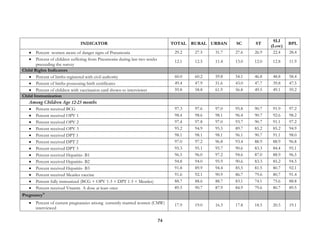 74
INDICATOR TOTAL RURAL URBAN SC ST
SLI
(Low)
BPL
• Percent women aware of danger signs of Pneumonia 29.2 27.5 31.7 27.6 26.9 22.4 28.4
• Percent of children suffering from Pneumonia during last two weeks
preceeding the survey
12.1 12.5 11.4 13.0 12.0 12.8 11.9
Child Rights Indicators
• Percent of births registered with civil authority 60.0 60.2 59.8 54.1 46.8 48.8 58.4
• Percent of births possessing birth certificates 49.4 47.9 51.6 43.0 47.7 39.8 47.5
• Percent of children with vaccination card shown to interviewer 59.8 58.8 61.9 56.8 49.5 49.1 59.2
Child Immunization
Among Children Age 12-23 months
• Percent received BCG 97.3 97.6 97.0 95.8 90.7 91.9 97.2
• Percent received OPV 1 98.4 98.6 98.1 96.4 90.7 92.6 98.2
• Percent received OPV 2 97.4 97.8 97.0 93.7 90.7 91.1 97.2
• Percent received OPV 3 95.2 94.9 95.5 89.7 85.2 85.2 94.9
• Percent received DPT 1 98.1 98.1 98.1 96.1 90.7 91.1 98.0
• Percent received DPT 2 97.0 97.2 96.8 93.4 88.9 88.9 96.8
• Percent received DPT 3 95.3 95.1 95.7 90.6 83.3 84.4 95.1
• Percent received Hepatitis- B1 96.5 96.0 97.2 94.6 87.0 88.9 96.5
• Percent received Hepatitis- B2 94.8 94.0 95.9 90.6 83.3 85.2 94.5
• Percent received Hepatitis- B3 91.8 89.9 94.4 85.5 81.5 80.7 92.1
• Percent received Measles vaccine 91.6 92.1 90.9 86.7 79.6 80.7 91.4
• Percent fully immunized (BCG + OPV 1-3 + DPT 1-3 + Measles) 88.7 88.6 88.7 83.1 74.1 75.6 88.8
• Percent received Vitamin A dose at least once 89.5 90.7 87.9 84.9 79.6 80.7 89.5
Pregnancy11
• Percent of current pregnancies among currently married women (CMW)
interviewed
17.9 19.0 16.3 17.8 18.5 20.5 19.1
 