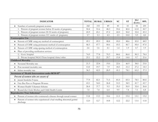 75
INDICATOR TOTAL RURAL URBAN SC ST
SLI
(Low)
BPL
• Number of currently pregnant women 242 153 89 81 10 34 201
1. Percent of pregnant women below 20 weeks of pregnancy 50.4 51.6 48.3 55.6 40.0 61.8 50.7
2. Percent of pregnant women 20-32 weeks of pregnancy 45.9 45.1 47.2 42.0 50.0 32.4 45.3
3. Percent of pregnant women 33+ weeks of pregnancy 3.7 3.3 4.5 2.5 10.0 5.9 4.0
Contraceptive Use
• Percent of CMW using any method of contraception 49.1 49.3 48.8 45.0 48.6 45.0 48.9
• Percent of CMW using permanent method of contraception 46.5 47.7 44.6 43.5 46.7 44.4 47.0
• Percent of CMW using spacing method of contraception 2.6 1.6 4.1 1.4 1.9 0.7 1.9
• Place of providing sterilization services
1) Govt. hospital 74.9 77.8 70.3 84.6 86.0 90.3 78.4
2) Private hospital/NGO/Trust hospital/clinic/other 25.1 22.2 29.7 15.4 14.0 9.7 21.6
Childhood Mortality
• Neonatal Mortality rate 21.3 22.8 19.0 22.6 46.9 38.0 23.0
• Post neonatal mortality rate 15.0 19.7 7.9 18.5 31.3 27.2 14.3
• Infant mortality rate 36.3 42.5 26.9 41.1 78.1 65.2 37.3
Awareness of Health Interventions under RCH-II12
Percent of women who are aware of
• Janani Suraksha Yojana 77.9 82.1 71.5 81.0 83.3 78.5 80.0
• Free Bus Pass to Pregnant Women 43.1 54.0 26.8 53.5 38.9 41.7 43.7
• Women Health Volunteer Scheme 26.4 37.7 9.3 35.5 50.9 32.4 26.8
• Round-the-Clock-Mother and Child Health Centre 7.0 7.4 6.4 9.9 7.4 7.1 6.8
Reproductive Tract Infections13
• Percent of women who contracted a disease through sexual contact 13.8 13.3 14.6 11.5 19.4 13.1 13.2
• Percent of women who experienced a bad smelling abnormal genital
discharge
12.0 12.7 10.8 12.2 22.2 13.5 11.8
 