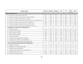 78
INDICATOR TOTAL RURAL URBAN SC) ST
SLI
(Low)
BPL
Maternal Health Care4
• Percent of mothers received any ANC 98.9 98.5 99.4 98.6 96.2 97.6 98.7
• Percent of mothers received at least 3 ANC checkups 95.5 94.7 96.6 93.4 84.6 91.2 95.2
• Percent of mothers registered in first trimester 66.3 60.9 74.4 59.3 48.4 53.6 63.7
• Percent of women received check up at least once by a M.B.B.S doctor 94.9 92.8 98.1 92.5 86.9 89.1 94.2
• Percent of mothers received 2 or more TT injections 96.6 95.8 97.8 96.1 90.8 93.6 96.6
• Percent of mothers received 100 or more IFA tablets 51.5 45.0 61.5 44.3 38.1 40.1 48.8
• Percent of mothers consumed all the IFA tablets received 24.9 23.2 27.4 23.2 23.8 27.5 24.5
Components5
of Antenatal Checkup/Advice
• Weight measured 97.8 98.0 97.6 98.1 93.0 93.8 97.9
• Blood Pressure checked 94.5 92.6 97.4 92.9 89.8 89.5 94.0
• Blood sample examined 86.4 81.9 93.0 83.6 75.0 76.2 84.3
• Urine sample examined 84.2 79.0 92.1 81.5 71.9 74.0 81.8
• Abdomen examined 96.7 96.0 97.7 97.1 91.4 93.5 96.3
• Informed about expected date of delivery 81.9 80.5 84.0 80.9 82.8 74.0 80.4
• Advised to have delivery in a health facility 77.7 75.1 81.5 77.0 60.2 74.6 76.6
• Advised about proper nutrition during pregnancy 87.3 84.4 91.5 87.4 77.3 83.0 85.8
Percent of Women Reporting health complications
• Worms in intestines 1.5 1.9 0.8 1.1 1.5 1.8 1.6
• Difficulty of vision during day light 3.1 3.2 3.0 4.1 3.1 4.0 3.2
• Suffered from night blindness 1.2 1.5 0.8 1.5 2.3 3.0 1.5
• Suffered with convulsions but not due to fever 1.0 1.4 0.5 1.2 0.8 0.9 1.1
• Swelling of legs, body or face 32.0 28.6 37.1 31.1 33.8 26.4 31.9
• Felt excessive fatigue/anemic 52.0 57.5 43.8 56.0 53.8 58.4 53.6
 