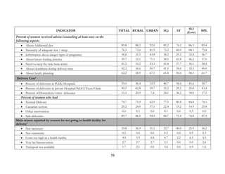 79
INDICATOR TOTAL RURAL URBAN SC) ST
SLI
(Low)
BPL
Percent of women received advise/counseling at least once on the
following aspects:
• About Additional diet 89.8 88.3 92.0 89.2 76.2 86.3 89.4
• Necessity of adequate rest / sleep 76.3 72.6 81.9 75.2 60.0 68.1 75.4
• Information about danger signs of pregnancy 38.8 35.5 43.8 38.2 29.2 32.8 36.7
• About breast feeding practice 59.7 52.1 71.1 58.5 43.8 46.2 57.0
• Need to keep the new born warm 41.2 33.2 53.3 41.4 27.7 30.1 38.4
• About cleanliness during delivery time 42.2 36.6 50.7 41.5 34.6 32.5 40.0
• About family planning 62.2 58.9 67.1 61.8 50.0 58.1 61.7
Delivery Care6
• Percent of deliveries in Public Hospitals 35.0 36.4 32.9 40.7 34.6 45.6 38.7
• Percent of deliveries in private Hospital/NGO/Trust/Clinic 49.5 42.8 59.7 35.2 29.2 20.4 43.4
• Percent of Domiciliary/other deliveries 15.5 20.9 7.4 24.1 36.2 34.0 17.9
Percent of women who had
• Normal Delivery 70.7 75.9 62.9 77.5 80.8 84.8 74.1
• Caesarian section 29.2 24.0 37.1 22.4 19.2 14.9 25.8
• Other intervention 0.0 0.1 0.0 0.1 0.0 0.3 0.0
• Safe deliveries 89.7 86.5 94.5 84.7 75.4 74.8 87.9
Main reason reported by women for not going to health facility for
delivery8
• Not necessary 35.8 36.9 31.1 33.7 40.0 25.9 36.2
• Not customary 0.5 0.6 0.0 0.5 0.0 0.9 0.3
• Costs too high in a health facility 4.4 3.9 6.8 4.7 2.2 6.3 4.5
• Too far/Inconvenient 2.7 2.7 2.7 2.1 0.0 0.0 2.6
• Transport not available 1.7 2.1 0.0 3.6 0.0 0.9 1.6
 