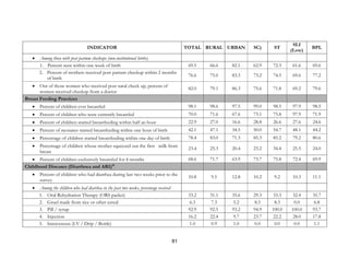 81
INDICATOR TOTAL RURAL URBAN SC) ST
SLI
(Low)
BPL
• Among those with post partum checkups (non-institutional births)
1. Percent seen within one week of birth 69.5 66.6 82.1 62.9 72.3 61.6 69.6
2. Percent of mothers received post partum checkup within 2 months
of birth
76.6 75.0 83.3 73.2 74.5 69.6 77.2
• Out of those women who received post natal check up, percent of
women received checkup from a doctor
82.0 79.1 86.3 75.6 71.8 69.2 79.6
Breast Feeding Practices
• Percent of children ever breastfed 98.1 98.6 97.5 99.0 98.5 97.9 98.5
• Percent of children who were currently breastfed 70.0 71.6 67.6 73.1 75.8 97.9 71.9
• Percent of children started breastfeeding within half an hour 22.9 27.0 16.6 28.8 26.6 27.6 24.6
• Percent of neonates started breastfeeding within one hour of birth 42.1 47.1 34.5 50.0 54.7 48.1 44.2
• Percentage of children started breastfeeding within one day of birth 78.4 83.0 71.3 85.3 85.2 79.2 80.6
• Percentage of children whose mother squeezed out the first milk from
breast
23.4 25.3 20.4 23.2 34.4 25.5 24.0
• Percent of children exclusively breastfed for 4 months 68.6 71.7 63.9 73.7 75.8 72.4 69.9
Childhood Diseases (Diarrhoea and ARI)10
• Percent of children who had diarrhea during last two weeks prior to the
survey
10.8 9.5 12.8 10.2 9.2 10.3 11.1
• Among the children who had diarrhea in the past two weeks, percentage received
1. Oral Rehydration Therapy (ORS packet) 33.2 31.1 35.6 29.3 33.3 32.4 35.7
2. Gruel made from rice or other cereal 6.3 7.3 5.2 8.5 8.3 0.0 6.8
3. Pill / syrup 92.9 92.5 93.2 94.9 100.0 100.0 93.7
4. Injection 16.2 22.4 9.7 23.7 22.2 28.0 17.8
5. Intravenous (I.V / Drip / Bottle) 1.0 0.9 1.0 0.0 0.0 0.0 1.1
 