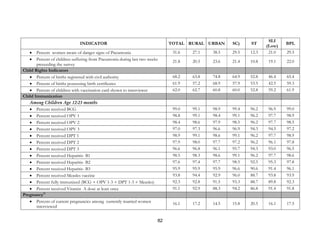 82
INDICATOR TOTAL RURAL URBAN SC) ST
SLI
(Low)
BPL
• Percent women aware of danger signs of Pneumonia 31.6 27.1 38.5 29.5 12.3 21.0 29.5
• Percent of children suffering from Pneumonia during last two weeks
preceeding the survey
21.8 20.5 23.6 21.4 10.8 19.1 22.0
Child Rights Indicators
• Percent of births registered with civil authority 68.2 63.8 74.8 64.9 52.8 46.4 65.4
• Percent of births possessing birth certificates 61.9 57.2 68.9 57.9 53.5 42.5 59.3
• Percent of children with vaccination card shown to interviewer 62.0 62.7 60.8 60.0 52.8 59.2 61.9
Child Immunization
Among Children Age 12-23 months
• Percent received BCG 99.0 99.1 98.9 99.4 96.2 96.9 99.0
• Percent received OPV 1 98.8 99.1 98.4 99.1 96.2 97.7 98.9
• Percent received OPV 2 98.4 98.6 97.9 98.5 96.2 97.7 98.5
• Percent received OPV 3 97.0 97.3 96.6 96.9 94.3 94.5 97.2
• Percent received DPT 1 98.9 99.1 98.6 99.1 96.2 97.7 98.9
• Percent received DPT 2 97.9 98.0 97.7 97.2 96.2 96.1 97.8
• Percent received DPT 3 96.6 96.8 96.1 95.7 94.3 93.0 96.5
• Percent received Hepatitis- B1 98.5 98.3 98.6 99.1 96.2 97.7 98.6
• Percent received Hepatitis- B2 97.6 97.4 97.7 98.5 92.5 95.3 97.8
• Percent received Hepatitis- B3 95.9 95.9 95.9 96.6 90.6 91.4 96.1
• Percent received Measles vaccine 93.8 94.4 92.9 96.0 88.7 93.8 93.9
• Percent fully immunized (BCG + OPV 1-3 + DPT 1-3 + Measles) 92.3 92.8 91.5 93.3 88.7 89.8 92.3
• Percent received Vitamin A dose at least once 91.1 92.9 88.3 94.2 86.8 91.4 91.8
Pregnancy11
• Percent of current pregnancies among currently married women
interviewed
16.1 17.2 14.5 15.8 20.5 16.1 17.5
 