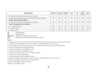 84
INDICATOR TOTAL RURAL URBAN SC) ST
SLI
(Low)
BPL
• Percent of women who had a genital sore or ulcer 1.1 0.8 1.6 1.2 1.5 0.9 1.2
• Percent of women who had any one of the above three problems 9.9 9.2 11.0 9.6 10.0 11.6 10.4
Of those who had RTI problem
• Percent of women who sought advice / treatment 33.6 30.8 37.1 35.1 46.2 34.2 33.0
Source of taking advice or treatment
• Government doctor 51.4 51.4 51.4 50.0 75.0 27.3 56.7
• NGO worker 8.2 3.6 12.1 5.3 0.0 0.0 10.0
• Private doctor 54.3 60.6 48.6 54.2 50.0 36.6 51.7
SC : Scheduled Caste
ST : Scheduled Tribe
SLI (Low): Standard of Living Index Lower group
BPL : Below Poverty Level (white ration card) households
Notes
1) Eligible women are those who had a delivery during the period from January/Sankranti, 2004 to the date of survey.
2) Live births occurred during the period from January / Sankranti 2004 to the date of survey.
3) The estimates do not represent the district since the sample was not drawn from the general population.
4) Based on last pregnancy of all eligible women.
5) Based on last pregnancy of all eligible women.
6) Based on last delivery of all eligible women.
7) Deliveries attended by Doctor/ Nurse/ Mid-wife/ANM.
8) Based on non-institutional deliveries.
9) Percentages based on all domiciliary deliveries.
10) Based on children born during the period from January / Sankranti 2004 to the date of survey.
11) Based on all eligible women who are currently married.
12) Based on all eligible women interviewed.
13) Based on all eligible women.
 