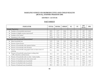 85
BASELINE SURVEY ON REPRODUCTIVE AND CHILD HEALTH
(RCH-II), ANDHRA PRADESH 2006
DISTRICT : GUNTUR
FACT SHEET
INDICATOR TOTAL RURAL URBAN SC ST
SLI
(Low)
BPL
Sample Population
• Number of households interviewed 2621 1577 1044 823 191 405 1835
• Number of eligible women interviewed1
2621 1577 1044 823 191 405 1835
• Number of live births2
2876 1733 1143 897 216 444 2013
• Population in the sample 13190 7974 5216 4167 929 2621 9430
Population and Household Characteristics3
• Mean household size 5.03 5.06 5.00 5.06 4.86 5.03 5.14
• Percent of pucca houses 51.5 40.8 67.5 43.3 48.7 9.6 49.3
• Percent of households with separate kitchen 43.1 34.9 55.4 32.4 30.9 13.8 38.6
• Percent of households with electricity 89.9 85.2 96.9 83.7 79.1 49.1 90.0
• Percent of households using piped water as main source of
drinking
93.1 90.8 96.5 92.5 90.6 86.9 92.9
• Percent of households using cleaner cooking fuels
( LPG, Electricity and Kerosene)
35.3 12.7 69.3 18.2 16.2 1.2 32.7
• Percent of households with no toilet / latrine facility 48.8 71.3 14.7 66.1 71.7 95.8 51.2
• Percent of households with white ration card 70.0 70.0 70.0 78.5 73.8 64.9 -
• Percent of scheduled caste households 31.4 40.6 17.4 - - 50.9 35.2
• Percent of scheduled tribe households 7.3 9.8 3.5 - - 12.8 7.7
• Percent of backward caste households 28.2 26.4 30.8 - - 22.7 27.7
 