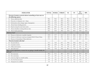 87
INDICATOR TOTAL RURAL URBAN SC ST
SLI
(Low)
BPL
Percent of women received advise/counseling at least once on
the following aspects:
• About additional diet 98.6 98.4 98.9 98.1 95.8 98.3 98.3
• Necessity of adequate rest / sleep 98.4 98.2 98.9 98.2 95.8 97.8 98.4
• Information about danger signs of pregnancy 50.4 53.3 46.0 50.1 44.5 55.1 50.2
• About breast feeding practice 79.0 77.9 80.6 75.0 69.1 75.1 77.6
• Need to keep the new born warm 58.0 59.5 55.7 55.5 54.5 58.3 55.9
• About cleanliness during delivery time 80.6 85.7 72.8 82.7 77.0 83.5 79.8
• About family planning 55.1 52.9 58.4 54.9 46.6 54.8 52.8
Delivery Care6
• Percent of deliveries in public hospitals 35.9 37.7 33.3 47.3 34.0 52.8 39.0
• Percent of deliveries in private hospital/NGO/Trust/Clinic 46.9 38.9 59.1 30.3 33.5 20.5 42.7
• Percent of domiciliary/Other deliveries 17.1 23.5 7.6 22.5 32.5 26.7 18.3
Percent of women who had
• Normal delivery 71.7 76.0 65.1 78.0 78.0 82.5 73.2
• Caesarian section 28.2 23.9 34.6 22.0 22.0 17.3 26.6
• Other intervention 0.2 0.1 0.3 0.0 0.0 0.2 0.2
• Safe deliveries7
85.6 79.4 94.9 80.1 71.2 75.8 84.5
Main reason reported by women for not going to health facility for
delivery8
• Not necessary 29.2 31.1 20.3 25.9 41.9 25.9 28.9
• Not customary 0.7 0.5 1.3 0.5 0.0 0.0 0.9
• Costs too high in a health facility 5.3 5.1 6.3 5.9 6.5 7.4 5.1
• Too far/Inconvenient 2.0 2.4 0.0 3.2 1.6 0.9 2.4
• Transport not available 2.9 2.2 6.3 3.2 3.2 1.9 3.6
 