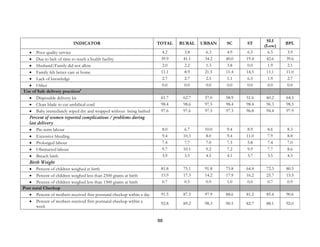 88
INDICATOR TOTAL RURAL URBAN SC ST
SLI
(Low)
BPL
• Poor quality service 4.2 3.8 6.3 4.9 6.5 6.5 3.9
• Due to lack of time to reach a health facility 39.9 41.1 34.2 40.0 19.4 42.6 39.6
• Husband/Family did not allow 2.0 2.2 1.3 3.8 0.0 1.9 2.1
• Family felt better care at home 11.1 8.9 21.5 11.4 14.5 11.1 11.0
• Lack of knowledge 2.7 2.7 2.5 1.1 6.5 1.9 2.7
• Other 0.0 0.0 0.0 0.0 0.0 0.0 0.0
Use of Safe delivery practices9
• Disposable delivery kit 61.7 62.7 57.0 58.9 51.6 60.2 64.3
• Clean blade to cut umbilical cord 98.4 98.6 97.5 98.4 98.4 96.3 98.5
• Baby immediately wiped dry and wrapped without being bathed 97.6 97.6 97.5 97.3 96.8 94.4 97.9
Percent of women reported complications / problems during
last delivery
• Pre-term labour 8.0 6.7 10.0 9.4 8.9 8.6 8.3
• Excessive bleeding 9.4 10.3 8.0 9.4 11.0 7.9 8.8
• Prolonged labour 7.4 7.7 7.0 7.5 5.8 7.4 7.0
• Obstructed labour 9.7 10.1 9.2 7.2 9.9 7.7 8.6
• Breach birth 3.9 3.5 4.5 4.1 3.7 3.5 4.3
Birth Weight
• Percent of children weighed at birth 81.8 75.1 91.8 75.8 64.4 72.3 80.5
• Percent of children weighed less than 2500 grams at birth 15.9 17.3 14.2 17.9 16.2 25.7 15.5
• Percent of children weighed less than 1500 grams at birth 0.7 0.5 0.9 1.0 0.0 0.7 0.9
Post natal Checkup
• Percent of mothers received first postnatal checkup within a day 91.5 87.3 97.9 88.6 81.2 85.4 90.6
• Percent of mothers received first postnatal checkup within a
week
92.8 89.2 98.3 90.5 82.7 88.1 92.0
 