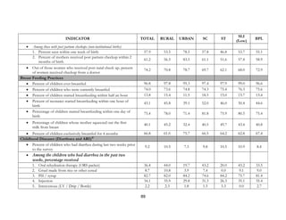 89
INDICATOR TOTAL RURAL URBAN SC ST
SLI
(Low)
BPL
• Among those with post partum checkups (non-institutional births)
1. Percent seen within one week of birth 57.9 53.5 78.5 57.8 46.8 53.7 55.1
2. Percent of mothers received post partum checkup within 2
months of birth
61.2 56.5 83.5 61.1 51.6 57.4 58.9
• Out of those women who received post natal check up, percent
of women received checkup from a doctor
74.2 70.8 78.7 69.7 62.1 68.0 72.9
Breast Feeding Practices
• Percent of children ever breastfed 96.8 97.8 95.3 97.4 97.9 99.0 96.6
• Percent of children who were currently breastfed 74.0 73.6 74.8 74.3 75.4 76.3 75.6
• Percent of children started breastfeeding within half an hour 13.8 15.4 11.5 18.5 15.0 15.7 13.4
• Percent of neonates started breastfeeding within one hour of
birth
43.1 45.8 39.1 52.0 46.0 50.4 44.6
• Percentage of children started breastfeeding within one day of
birth
75.4 78.0 71.4 81.8 75.9 80.5 75.4
• Percentage of children whose mother squeezed out the first
milk from breast
40.1 45.2 32.4 40.5 49.7 43.4 40.8
• Percent of children exclusively breastfed for 4 months 66.8 61.0 75.7 66.5 64.2 62.8 67.4
Childhood Diseases (Diarrhoea and ARI)10
• Percent of children who had diarrhea during last two weeks prior
to the survey
9.2 10.5 7.3 9.8 10.5 10.9 8.4
• Among the children who had diarrhea in the past two
weeks, percentage received
1. Oral rehydration therapy (ORS packet) 36.4 44.0 19.7 43.2 20.0 43.2 33.5
2. Gruel made from rice or other cereal 8.7 10.8 3.9 7.4 0.0 9.1 9.0
3. Pill / syrup 82.7 82.0 84.2 74.6 84.2 75.7 81.4
4. Injection 34.1 35.9 29.8 31.3 26.3 35.1 35.4
5. Intravenous (I.V / Drip / Bottle) 2.2 2.3 1.8 1.5 5.3 0.0 2.7
 