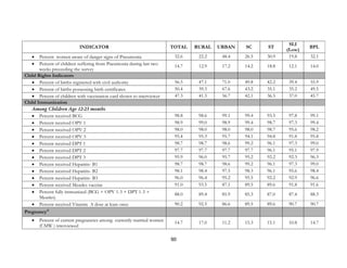 90
INDICATOR TOTAL RURAL URBAN SC ST
SLI
(Low)
BPL
• Percent women aware of danger signs of Pneumonia 32.6 22.2 48.4 26.5 30.9 19.8 32.1
• Percent of children suffering from Pneumonia during last two
weeks preceeding the survey
14.7 12.9 17.2 14.2 18.8 12.1 14.0
Child Rights Indicators
• Percent of births registered with civil authority 56.5 47.1 71.0 49.8 42.2 39.4 55.9
• Percent of births possessing birth certificates 50.4 39.3 67.6 43.2 35.1 35.2 49.5
• Percent of children with vaccination card shown to interviewer 47.3 41.3 56.7 42.1 36.5 37.0 45.7
Child Immunization
Among Children Age 12-23 months
• Percent received BCG 98.8 98.6 99.1 99.4 93.5 97.8 99.1
• Percent received OPV 1 98.9 99.0 98.9 99.4 98.7 97.3 99.4
• Percent received OPV 2 98.0 98.0 98.0 98.0 98.7 95.6 98.2
• Percent received OPV 3 95.4 95.3 95.7 94.1 94.8 91.8 95.8
• Percent received DPT 1 98.7 98.7 98.6 99.2 96.1 97.3 99.0
• Percent received DPT 2 97.7 97.7 97.7 97.7 96.1 95.1 97.9
• Percent received DPT 3 95.9 96.0 95.7 95.2 92.2 92.3 96.3
• Percent received Hepatitis- B1 98.7 98.7 98.6 99.2 96.1 97.3 99.0
• Percent received Hepatitis- B2 98.1 98.4 97.5 98.3 96.1 95.6 98.4
• Percent received Hepatitis- B3 96.0 96.4 95.2 95.5 92.2 92.9 96.6
• Percent received Measles vaccine 91.0 93.5 87.1 89.5 89.6 91.8 91.6
• Percent fully immunized (BCG + OPV 1-3 + DPT 1-3 +
Measles)
88.0 89.4 85.9 85.3 87.0 87.4 88.3
• Percent received Vitamin A dose at least once 90.2 92.5 86.6 89.5 89.6 90.7 90.7
Pregnancy11
• Percent of current pregnancies among currently married women
(CMW ) interviewed
14.7 17.0 11.2 15.3 15.1 10.8 14.7
 