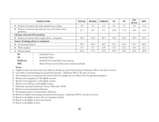 92
INDICATOR TOTAL RURAL URBAN SC ST
SLI
(Low)
BPL
• Percent of women who had a genital sore or ulcer 3.8 5.3 1.5 4.1 4.7 5.4 3.2
• Percent of women who had any one of the above three
problems
13.7 16.7 9.1 12.8 17.8 16.8 12.5
Of those who had RTI problem
• Percent of women who sought advice / treatment 39.0 33.3 54.7 32.4 26.5 30.9 42.6
Source of taking advice or treatment
• Government doctor 39.3 40.9 36.5 47.1 66.7 57.1 44.9
• NGO worker 5.7 5.7 5.8 5.9 11.1 4.8 6.1
• Private doctor 43.6 37.5 53.8 29.4 22.2 23.8 38.8
SC : Scheduled Caste
ST : Scheduled Tribe
SLI(Low) : Standard of Living Index Lower group
BPL : Below Poverty Level (white ration card) households
Notes
1) Eligible women are those who had a delivery during the period from January/Sankranti, 2004 to the date of survey.
2) Live births occurred during the period from January / Sankranti 2004 to the date of survey.
3) The estimates do not represent the district since the sample was not drawn from the general population
4) Based on last pregnancy of all eligible women.
5) Based on last pregnancy of all eligible women.
6) Based on last delivery of all eligible women.
7) Deliveries attended by Doctor/ Nurse/ Mid-wife/ANM.
8) Based on non-institutional deliveries.
9) Percentages based on all domiciliary deliveries.
10) Based on children born during the period from January / Sankranti 2004 to the date of survey.
11) Based on all eligible women who are currently married.
12) Based on all eligible women interviewed.
13) Based on all eligible women.
 