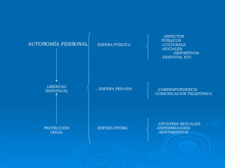AUTONOMÍA PERSONAL LIBERTAD INDIVIDUAL PROTECCIÓN LEGAL . ESFERA PÚBLICA . ESFERA PRIVADA . ESFERA ÍNTIMA . ASPECTOS PÚBLICOS CULTURALE SOCIALES DEPORTIVOS FESTIVOS, ETC CORRESPONDENCIA COMUNICACIÓN TELEFÓNICA OPCIONES SEXUALES ENFERMEDADES SENTIMIENTOS 