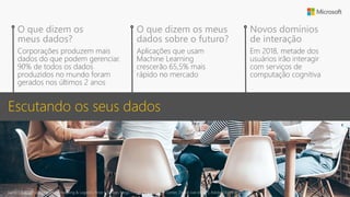 Corporações produzem mais
dados do que podem gerenciar.
90% de todos os dados
produzidos no mundo foram
gerados nos últimos 2 anos
Aplicações que usam
Machine Learning
crescerão 65,5% mais
rápido no mercado
Em 2018, metade dos
usuários irão interagir
com serviços de
computação cognitiva
O que dizem os
meus dados?
O que dizem os meus
dados sobre o futuro?
Novos domínios
de interação
Escutando os seus dados
Fonte: US Roadmap for Material Handling & Logistics; Frost & Sillivan, Mega Trends: Pew Research Center, Digital Live in 2025; Adobe, Digital Roadblock
 