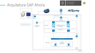 Escutando os
seus dados
Arquitetura SAP Ahora
 