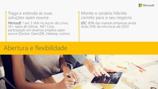 Microsoft: 1 em 3 VMs no Azure são Linux,
2K+ repos @ Github, .NET Core,
participação em diversos projetos open
source (Docker, OpenJDK, Hadoop, outros)
IDC: 80% das maiores empresas ainda
terão 50% da infra local até 2020
Traga e estenda as suas
soluções open source
Monte o cenário híbrido
correto para o seu negócio
Abertura e flexibilidade
 