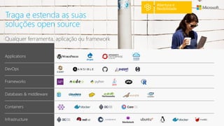 Infrastructure
Containers
Databases & middleware
Frameworks
DevOps
Applications
Abertura e
flexibilidade
Traga e estenda as suas
soluções open source
 