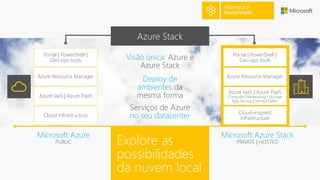 Explore as
possibilidades
da nuvem local
Microsoft Azure
PUBLIC
Microsoft Azure Stack
PRIVATE | HOSTED
Abertura e
flexibilidade
Azure Stack
Visão única: Azure e
Azure Stack
Deploy de
ambientes da
mesma forma
Serviços de Azure
no seu datacenter
Portal | PowerShell |
Dev-ops tools
Azure Resource Manager
Azure IaaS | Azure PaaS
Cloud infrastructure
Portal | PowerShell |
Dev-ops tools
Azure Resource Manager
Azure IaaS | Azure PaaS
Compute | Networking | Storage
App Service | Service Fabric
Cloud-inspired
infrastructure
 