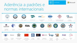 HIPAA/
HITECH
FedRAMP
JAB P-ATO
FIPS 140-2 FERPA DISA Level 2 ITAR-readyCJIS21 CFR
Part 11
IRS 1075 Section
508 VPAT
ISO 27001 PCI DSS Level 1SOC 1 Type 2 SOC 2 Type 2 ISO 27018Cloud Controls
Matrix
Content Delivery and
Security Association
Shared
Assessments
European
Union Model
Clauses
United Kingdom
G-Cloud
Singapore
MTCS Level 3
Australia
Signals
Directorate
Japan
Financial Services
China Multi
Layer Protection
Scheme
China
CCCPPF
New
Zealand
GCIO
China
GB 18030
EU Safe
Harbor
ENISA
IAF
Confiança
Aderência a padrões e
normas internacionais
 