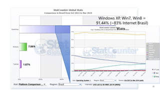 20
7.06%
Windows XP, Win7, Win8 =
91.44% (~83% Internet Brasil)
91.07%
1.87%
 
