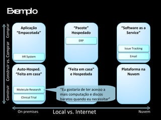 Exemplo On premises Nuvem “ Eu gostaria de ter acesso a mais computação e discos baratos quando eu necessitar” Local vs. Internet Aplicação “Empacotada” Auto-Hosped. “Feita em casa” “ Feita em casa” e Hospedada “ Pacote” Hospedado “ Software as a Service” Plataforma na Nuvem Construir vs. Comprar Construir Comprar ERP Clinical Trial Molecule Research Email Issue Tracking HR System 