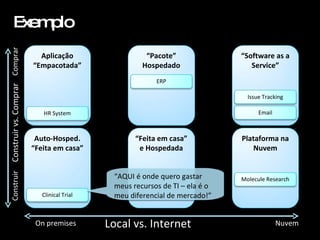 Exemplo On premises Nuvem “ AQUI é onde quero gastar meus recursos de TI – ela é o meu diferencial de mercado!” Local vs. Internet Aplicação “Empacotada” Auto-Hosped. “Feita em casa” “ Feita em casa” e Hospedada “ Pacote” Hospedado “ Software as a Service” Plataforma na Nuvem Construir vs. Comprar Construir Comprar ERP Clinical Trial Molecule Research Email Issue Tracking HR System 