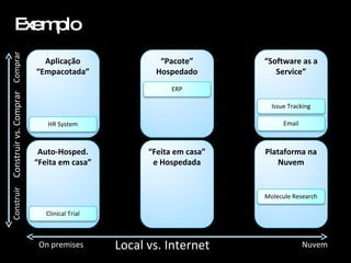Exemplo On premises Nuvem Local vs. Internet Aplicação “Empacotada” Auto-Hosped. “Feita em casa” “ Feita em casa” e Hospedada “ Pacote” Hospedado “ Software as a Service” Plataforma na Nuvem Construir vs. Comprar Construir Comprar ERP Clinical Trial Molecule Research Email Issue Tracking HR System 