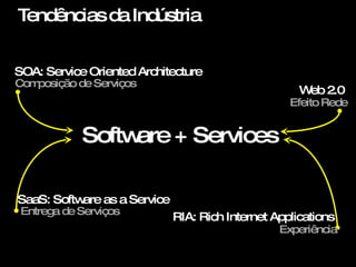 Tendências da Indústria Software + Services SOA: Service Oriented Architecture  Composição de Serviços Web 2.0 Efeito Rede SaaS: Software as a Service  Entrega de Serviços RIA: Rich Internet Applications Experiência 