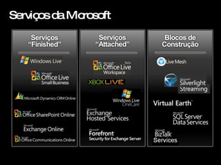 Serviços da Microsoft 