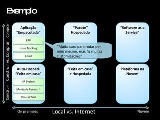 Exemplo “ Muito caro para rodar por mim mesmo, mas fiz muitas customizações” Local vs. Internet On premises Nuvem Aplicação “Empacotada” Auto-Hosped. “Feita em casa” “ Feita em casa” e Hospedada “ Pacote” Hospedado “ Software as a Service” Plataforma na Nuvem Clinical Trial Molecule Research HR System Email Issue Tracking ERP Construir vs. Comprar Construir Comprar 