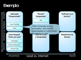 Exemplo On premises Nuvem “ CRM e Email são serviços commodity – Eles não têm customizações e é mais barato que alguém os rode Local vs. Internet Aplicação “Empacotada” Auto-Hosped. “Feita em casa” “ Feita em casa” e Hospedada “ Pacote” Hospedado “ Software as a Service” Plataforma na Nuvem Construir vs. Comprar Construir Comprar Clinical Trial Molecule Research HR System Email Issue Tracking ERP 