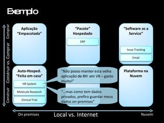 Exemplo On premises Nuvem “ Não posso manter esta velha aplicação de RH  em VB – gasto muito!” “… mas como tem dados privados, prefiro guardar meus dados on-premises” Local vs. Internet Aplicação “Empacotada” Auto-Hosped. “Feita em casa” “ Feita em casa” e Hospedada “ Pacote” Hospedado “ Software as a Service” Plataforma na Nuvem Construir vs. Comprar Construir Comprar ERP Clinical Trial Molecule Research HR System Email Issue Tracking 