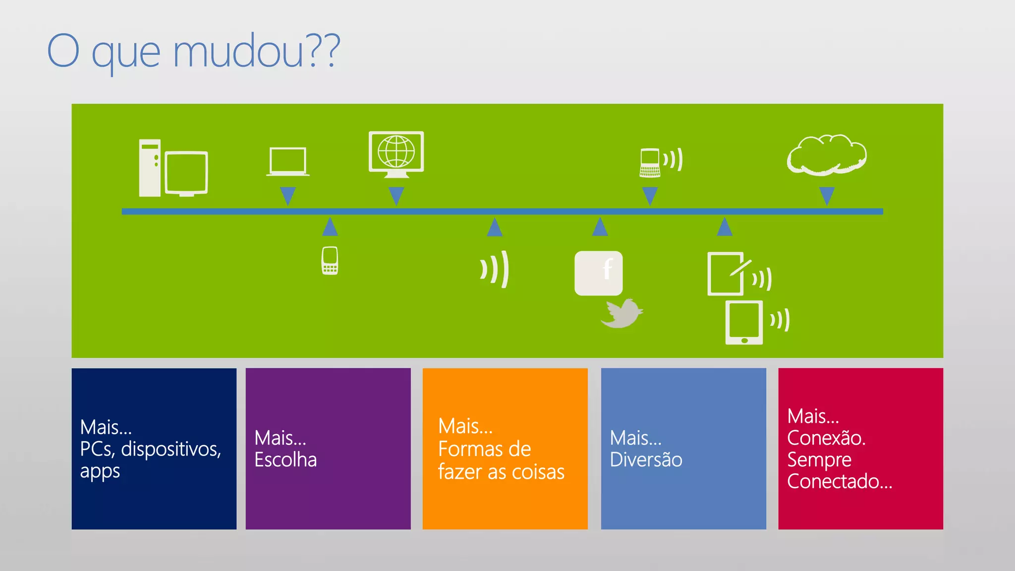 O que mudou??



                                                  f


                                                             Mais…
 Mais…                          Mais…
                      Mais…                       Mais…      Conexão.
 PCs, dispositivos,
                      Escolha
                                Formas de         Diversão   Sempre
 apps                           fazer as coisas              Conectado...
 