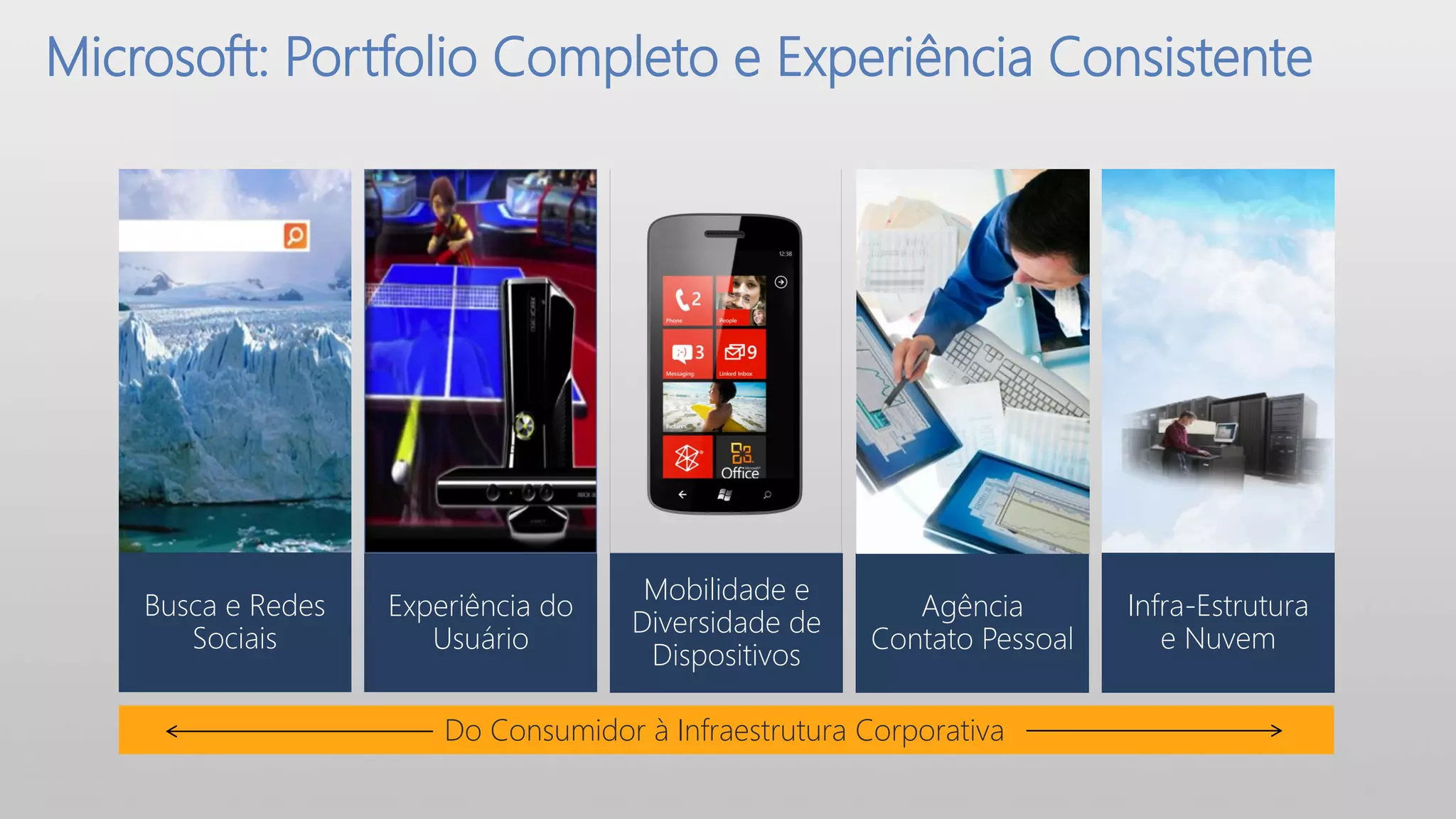 Microsoft: Portfolio Completo e Experiência Consistente




                                       Mobilidade e
    Busca e Redes   Experiência do                        Agência        Infra-Estrutura
                                      Diversidade de
       Sociais         Usuário                         Contato Pessoal      e Nuvem
                                       Dispositivos

                        Do Consumidor à Infraestrutura Corporativa
 