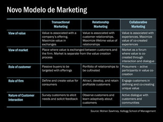 Novo Modelo de Marketing
                            Transactional                 Relationship                  Collaborative
                              Marketing                    Marketing                     Marketing
View of value        Value is associated with a    Value is associated with        Value is associated with
                     company’s offering.           customer relationships.         experiences. Maximize
                     Maximize value in             Maximize lifetime value of      value of co-created
                     exchanges                     relationships                   experiences
View of market       Place where value is exchanged between customers and          Market as a forum
                     the firm. Market is separate from the value creation          where value is co-
                     process                                                       created through
                                                                                   interaction and dialogue
Role of customer     Passive buyers to be          Portfolio of relationships to   Prosumers – active
                     targeted with offerings       be cultivated                   participants in value co-
                                                                                   creation

Role of firm         Define and create value for   Attract, develop, and retain    Engage customers in
                     consumers                     profitable customers            defining and co-creating
                                                                                   unique value

Nature of Customer   Survey customers to elicit    Observe customers and           Active dialogue with
Interaction          needs and solicit feedback    learn adaptively about          customers and
                                                   customers                       communities

                                                         Source: Mohan Sawhney, Kellogg School of Management
 