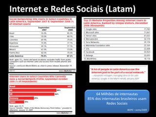 Internet e Redes Sociais (Latam)




                        64 Milhões de internautas
                   85% dos internautas brasileiros usam
                              Redes Sociais
                                           IBOPE – Junho/2009
 
