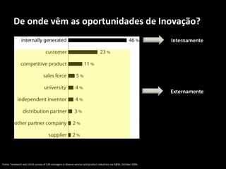 De onde vêm as oportunidades de Inovação?
                                                                                                                      Internamente




                                                                                                                      Externamente




Fonte: Terwiesch and Ulrich survey of 524 managers in diverse service and product industries via K@W, October 2006.
                                                                                                                                     11
 