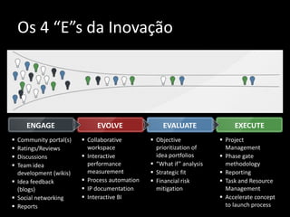 Os 4 “E”s da Inovação




     ENGAGE                  EVOLVE                EVALUATE                EXECUTE
 Community portal(s)    Collaborative         Objective             Project
 Ratings/Reviews         workspace              prioritization of      Management
 Discussions            Interactive            idea portfolios       Phase gate
 Team idea               performance           “What if” analysis     methodology
  development (wikis)     measurement           Strategic fit         Reporting
 Idea feedback          Process automation    Financial risk        Task and Resource
  (blogs)                IP documentation       mitigation             Management
 Social networking      Interactive BI                               Accelerate concept
 Reports                                                               to launch process
 