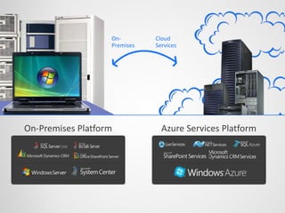 On-        Cloud
                   Premises   Services




On-Premises Platform            Azure Services Platform
 