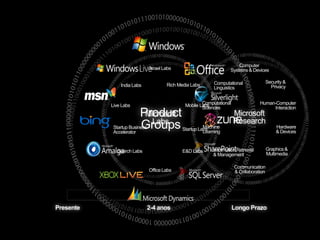 Computer
                               Israel Labs                          Systems & Devices

                                                            Computational             Security &
               India Labs              Rich Media Labs                                  Privacy
                                                            Linguistics


           Live Labs                                   Computational
                                               Mobile Labs                          Human-Computer
                                                       Sciences                          Interaction
                        Product
                         Microsoft                                     Microsoft
                          Labs                                         Research
            Accelerator
                        Groups
            Startup Business                            Machine
                                              Startup Labs
                                                        Learning
                                                                                             Hardware
                                                                                             & Devices


             Search Labs                      E&D Labs      Information Retrieval        Graphics &
                                                            & Management                 Multimedia

                                                                       Communication
                               Office Labs                             & Collaboration




Presente                       2-4 anos                                Longo Prazo
 