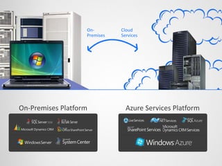 On-        Cloud
                   Premises   Services




On-Premises Platform            Azure Services Platform
 