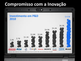 Compromisso com a Inovação

  Investimento em P&D                                                                                      $ 9.5B
  2010

                                                                                                   $6.3B
                                                                                           $5.2B
                                                                           $4.9B

                                              $2.8B          $2.8B
                                $1.1B
                $.7B
   $.4B




 Source: 10K $ 20K SEC Filing 12/31/08 Except Oracle 5/31/09, RIM, Sony and Nintendo 3/31/09
 