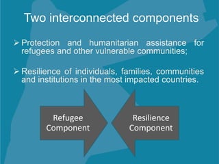 Two interconnected components
 Protection and humanitarian assistance for
refugees and other vulnerable communities;
 Resilience of individuals, families, communities
and institutions in the most impacted countries.
Refugee
Component
Resilience
Component
 