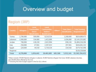 Overview and budget
 