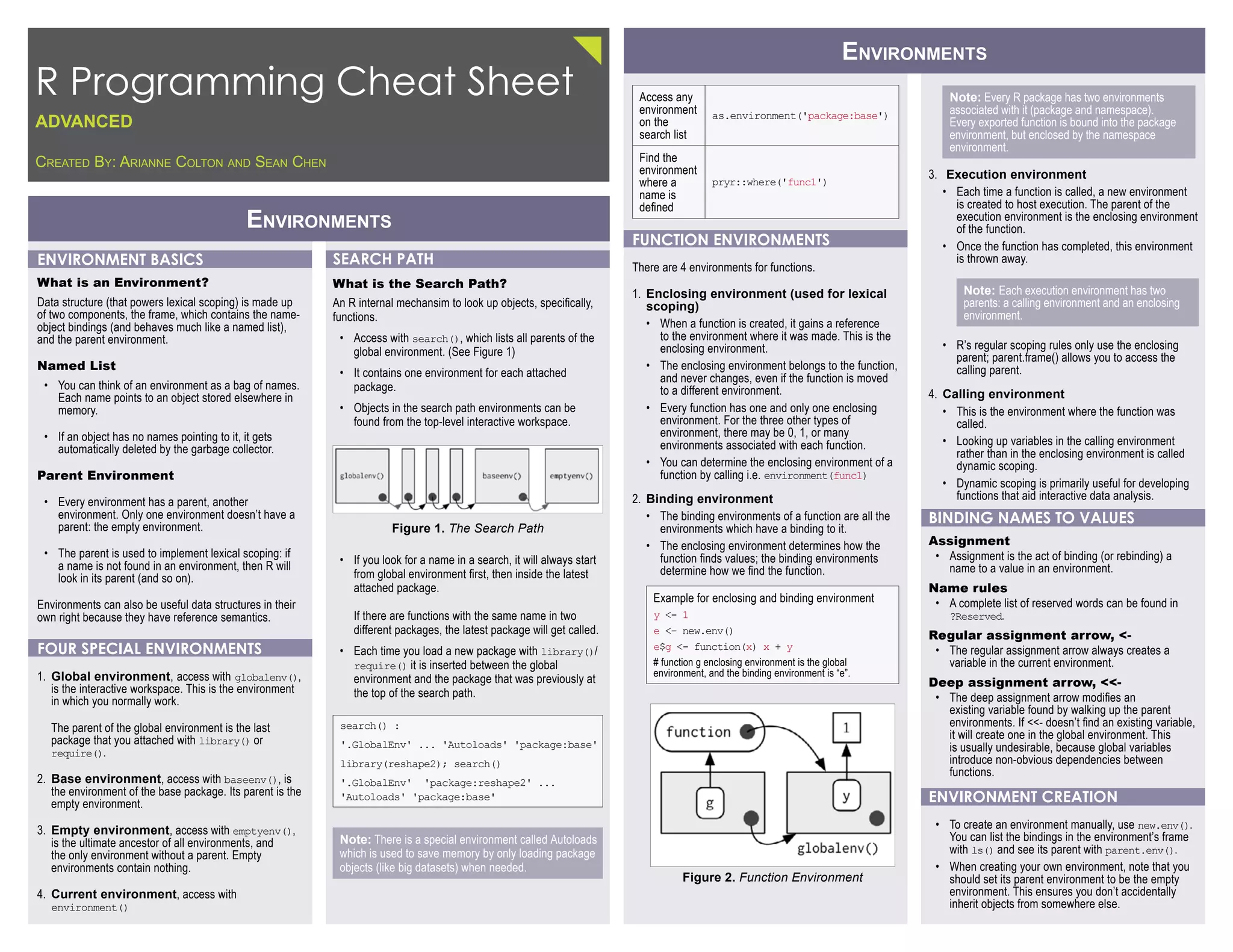 R Programming Cheat Sheet
advanced
Created By: Arianne Colton and Sean Chen
Environments
Access any
environment
on the
search list
as.environment('package:base')
Find the
environment
where a
name is
defined
pryr::where('func1')
Function environments
There are 4 environments for functions.
1. Enclosing environment (used for lexical
scoping)
• When a function is created, it gains a reference
to the environment where it was made. This is the
enclosing environment.
• The enclosing environment belongs to the function,
and never changes, even if the function is moved
to a different environment.
• Every function has one and only one enclosing
environment. For the three other types of
environment, there may be 0, 1, or many
environments associated with each function.
• You can determine the enclosing environment of a
function by calling i.e. environment(func1)
2. Binding environment
• The binding environments of a function are all the
environments which have a binding to it.
• The enclosing environment determines how the
function finds values; the binding environments
determine how we find the function.
Example for enclosing and binding environment
y <- 1
e <- new.env()
e$g <- function(x) x + y
# function g enclosing environment is the global
environment, and the binding environment is “e”.
Figure 2. Function Environment
Environments
Note: Every R package has two environments
associated with it (package and namespace).
Every exported function is bound into the package
environment, but enclosed by the namespace
environment.
3. Execution environment
• Each time a function is called, a new environment
is created to host execution. The parent of the
execution environment is the enclosing environment
of the function.
• Once the function has completed, this environment
is thrown away.
Note: Each execution environment has two
parents: a calling environment and an enclosing
environment.
• R’s regular scoping rules only use the enclosing
parent; parent.frame() allows you to access the
calling parent.
4. Calling environment
• This is the environment where the function was
called.
• Looking up variables in the calling environment
rather than in the enclosing environment is called
dynamic scoping.
• Dynamic scoping is primarily useful for developing
functions that aid interactive data analysis.
Binding names to values
Assignment
• Assignment is the act of binding (or rebinding) a
name to a value in an environment.
Name rules
• A complete list of reserved words can be found in
?Reserved.
Regular assignment arrow, <-
• The regular assignment arrow always creates a
variable in the current environment.
Deep assignment arrow, <<-
• The deep assignment arrow modifies an
existing variable found by walking up the parent
environments. If <<- doesn’t find an existing variable,
it will create one in the global environment. This
is usually undesirable, because global variables
introduce non-obvious dependencies between
functions.
Environment Creation
• To create an environment manually, use new.env().
You can list the bindings in the environment’s frame
with ls() and see its parent with parent.env().
• When creating your own environment, note that you
should set its parent environment to be the empty
environment. This ensures you don’t accidentally
inherit objects from somewhere else.
Search Path
What is the Search Path?
An R internal mechansim to look up objects, specifically,
functions.
• Access with search(), which lists all parents of the
global environment. (See Figure 1)
• It contains one environment for each attached
package.
• Objects in the search path environments can be
found from the top-level interactive workspace.
Figure 1. The Search Path
• If you look for a name in a search, it will always start
from global environment first, then inside the latest
attached package.
If there are functions with the same name in two
different packages, the latest package will get called.
• Each time you load a new package with library()/
require() it is inserted between the global
environment and the package that was previously at
the top of the search path.
search() :
'.GlobalEnv' ... 'Autoloads' 'package:base'
library(reshape2); search()
'.GlobalEnv' 'package:reshape2' ...
'Autoloads' 'package:base'
Note: There is a special environment called Autoloads
which is used to save memory by only loading package
objects (like big datasets) when needed.
Environment Basics
What is an Environment?
Data structure (that powers lexical scoping) is made up
of two components, the frame, which contains the name-
object bindings (and behaves much like a named list),
and the parent environment.
Named List
• You can think of an environment as a bag of names.
Each name points to an object stored elsewhere in
memory.
• If an object has no names pointing to it, it gets
automatically deleted by the garbage collector.
Parent Environment
• Every environment has a parent, another
environment. Only one environment doesn’t have a
parent: the empty environment.
• The parent is used to implement lexical scoping: if
a name is not found in an environment, then R will
look in its parent (and so on).
Environments can also be useful data structures in their
own right because they have reference semantics.
Four special environments
1. Global environment, access with globalenv(),
is the interactive workspace. This is the environment
in which you normally work.
The parent of the global environment is the last
package that you attached with library() or
require().
2. Base environment, access with baseenv(), is
the environment of the base package. Its parent is the
empty environment.
3. Empty environment, access with emptyenv(),
is the ultimate ancestor of all environments, and
the only environment without a parent. Empty
environments contain nothing.
4. Current environment, access with
environment()
 