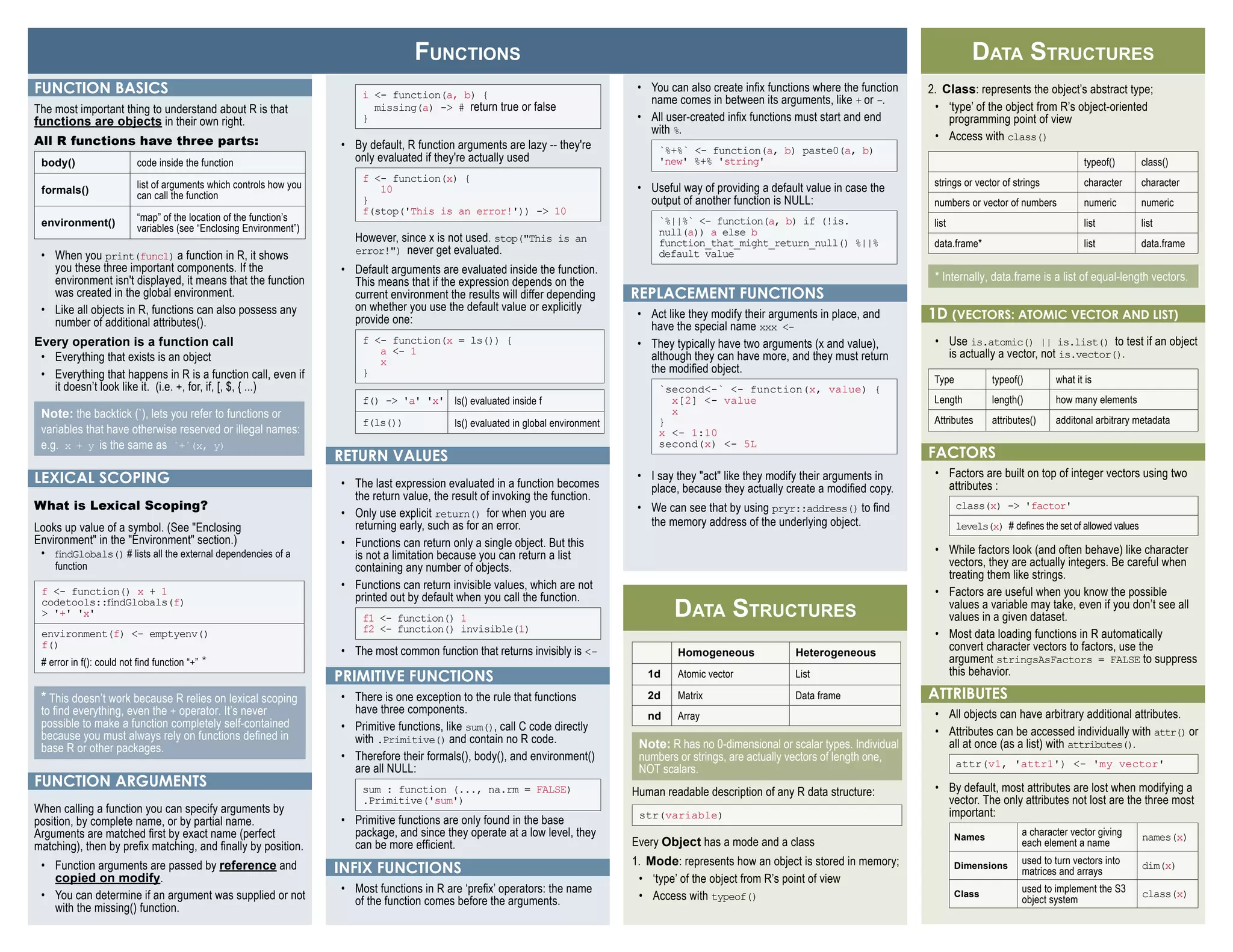 Data Structures
Functions
Homogeneous Heterogeneous
1d Atomic vector List
2d Matrix Data frame
nd Array
Note: R has no 0-dimensional or scalar types. Individual
numbers or strings, are actually vectors of length one,
NOT scalars.
Human readable description of any R data structure:
str(variable)
Every Object has a mode and a class
1. Mode: represents how an object is stored in memory;
• ‘type’ of the object from R’s point of view
• Access with typeof()
Function Basics
The most important thing to understand about R is that
functions are objects in their own right.
All R functions have three parts:
body() code inside the function
formals()
list of arguments which controls how you
can call the function
environment()
“map” of the location of the function’s
variables (see “Enclosing Environment”)
• When you print(func1) a function in R, it shows
you these three important components. If the
environment isn't displayed, it means that the function
was created in the global environment.
• Like all objects in R, functions can also possess any
number of additional attributes().
Every operation is a function call
• Everything that exists is an object
• Everything that happens in R is a function call, even if
it doesn’t look like it. (i.e. +, for, if, [, $, { ...)
Note: the backtick (`), lets you refer to functions or
variables that have otherwise reserved or illegal names:
e.g. x + y is the same as `+`(x, y)
Lexical scoping
What is Lexical Scoping?
Looks up value of a symbol. (See "Enclosing
Environment" in the "Environment" section.)
• findGlobals() # lists all the external dependencies of a
function
f <- function() x + 1
codetools::findGlobals(f)
> '+' 'x'
environment(f) <- emptyenv()
f()
# error in f(): could not find function “+” *
* This doesn’t work because R relies on lexical scoping
to find everything, even the + operator. It’s never
possible to make a function completely self-contained
because you must always rely on functions defined in
base R or other packages.
Function arguments
When calling a function you can specify arguments by
position, by complete name, or by partial name.
Arguments are matched first by exact name (perfect
matching), then by prefix matching, and finally by position.
• Function arguments are passed by reference and
copied on modify.
• You can determine if an argument was supplied or not
with the missing() function.
• You can also create infix functions where the function
name comes in between its arguments, like + or -.
• All user-created infix functions must start and end
with %.
`%+%` <- function(a, b) paste0(a, b)
'new' %+% 'string'
• Useful way of providing a default value in case the
output of another function is NULL:
`%||%` <- function(a, b) if (!is.
null(a)) a else b
function_that_might_return_null() %||%
default value
Replacement functions
• Act like they modify their arguments in place, and
have the special name xxx <-
• They typically have two arguments (x and value),
although they can have more, and they must return
the modified object.
`second<-` <- function(x, value) {
x[2] <- value
x
}
x <- 1:10
second(x) <- 5L
• I say they "act" like they modify their arguments in
place, because they actually create a modified copy.
• We can see that by using pryr::address() to find
the memory address of the underlying object.
2. Class: represents the object’s abstract type;
• ‘type’ of the object from R’s object-oriented
programming point of view
• Access with class()
typeof() class()
strings or vector of strings character character
numbers or vector of numbers numeric numeric
list list list
data.frame* list data.frame
* Internally, data.frame is a list of equal-length vectors.
1d (vectors: atomic vector and list)
• Use is.atomic() || is.list() to test if an object
is actually a vector, not is.vector().
Type typeof() what it is
Length length() how many elements
Attributes attributes() additonal arbitrary metadata
Factors
• Factors are built on top of integer vectors using two
attributes :
class(x) -> 'factor'
levels(x)  # defines the set of allowed values
• While factors look (and often behave) like character
vectors, they are actually integers. Be careful when
treating them like strings.
• Factors are useful when you know the possible
values a variable may take, even if you don’t see all
values in a given dataset.
• Most data loading functions in R automatically
convert character vectors to factors, use the
argument stringsAsFactors = FALSE to suppress
this behavior.
Attributes
• All objects can have arbitrary additional attributes.
• Attributes can be accessed individually with attr() or
all at once (as a list) with attributes().
attr(v1, 'attr1') <- 'my vector'
• By default, most attributes are lost when modifying a
vector. The only attributes not lost are the three most
important:
Names
a character vector giving
each element a name
names(x)
Dimensions
used to turn vectors into
matrices and arrays
dim(x)
Class
used to implement the S3
object system
class(x)
Data Structures
i <- function(a, b) {
missing(a) -> # return true or false
}
• By default, R function arguments are lazy -- they're
only evaluated if they're actually used
f <- function(x) {
10
}
f(stop('This is an error!')) -> 10
However, since x is not used. stop("This is an
error!") never get evaluated.
• Default arguments are evaluated inside the function.
This means that if the expression depends on the
current environment the results will differ depending
on whether you use the default value or explicitly
provide one:
f <- function(x = ls()) {
a <- 1
x
}
f() -> 'a' 'x' ls() evaluated inside f
f(ls()) ls() evaluated in global environment
Return values
• The last expression evaluated in a function becomes
the return value, the result of invoking the function.
• Only use explicit return() for when you are
returning early, such as for an error.
• Functions can return only a single object. But this
is not a limitation because you can return a list
containing any number of objects.
• Functions can return invisible values, which are not
printed out by default when you call the function.
f1 <- function() 1
f2 <- function() invisible(1)
• The most common function that returns invisibly is <-
Primitive functions
• There is one exception to the rule that functions
have three components.
• Primitive functions, like sum(), call C code directly
with .Primitive() and contain no R code.
• Therefore their formals(), body(), and environment()
are all NULL:
sum : function (..., na.rm = FALSE)
.Primitive('sum')
• Primitive functions are only found in the base
package, and since they operate at a low level, they
can be more efficient.
Infix functions
• Most functions in R are ‘prefix’ operators: the name
of the function comes before the arguments.
 
