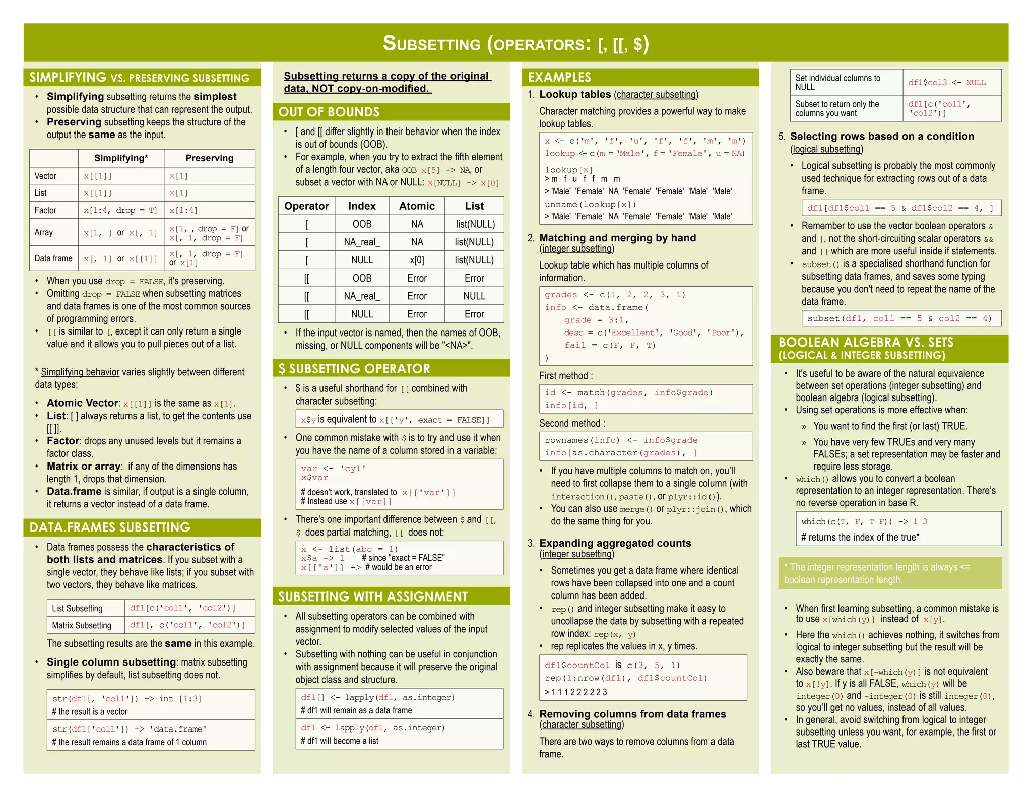 Subsetting (operators: [, [[, $)
Examples
1. Lookup tables (character subsetting)
Character matching provides a powerful way to make
lookup tables.
x <- c('m', 'f', 'u', 'f', 'f', 'm', 'm')
lookup <- c(m = 'Male', f = 'Female', u = NA)
lookup[x]
> m f u f f m m
> 'Male' 'Female' NA 'Female' 'Female' 'Male' 'Male'
unname(lookup[x])
> 'Male' 'Female' NA 'Female' 'Female' 'Male' 'Male'
2. Matching and merging by hand
(integer subsetting)
Lookup table which has multiple columns of
information.
grades <- c(1, 2, 2, 3, 1)
info <- data.frame(
grade = 3:1,
desc = c('Excellent', 'Good', 'Poor'),
fail = c(F, F, T)
)
First method :
id <- match(grades, info$grade)
info[id, ]
Second method :
rownames(info) <- info$grade
info[as.character(grades), ]
• If you have multiple columns to match on, you’ll
need to first collapse them to a single column (with
interaction(), paste(), or plyr::id()).
• You can also use merge() or plyr::join(), which
do the same thing for you.
3. Expanding aggregated counts
(integer subsetting)
• Sometimes you get a data frame where identical
rows have been collapsed into one and a count
column has been added.
• rep() and integer subsetting make it easy to
uncollapse the data by subsetting with a repeated
row index: rep(x, y)
• rep replicates the values in x, y times.
df1$countCol is c(3, 5, 1)
rep(1:nrow(df1), df1$countCol)
> 1 1 1 2 2 2 2 2 3
4. Removing columns from data frames
(character subsetting)
There are two ways to remove columns from a data
frame.
Set individual columns to
NULL
df1$col3 <- NULL
Subset to return only the
columns you want
df1[c('col1',
'col2')]
5. Selecting rows based on a condition
(logical subsetting)
• Logical subsetting is probably the most commonly
used technique for extracting rows out of a data
frame.
df1[df1$col1 == 5 & df1$col2 == 4, ]
• Remember to use the vector boolean operators &
and |, not the short-circuiting scalar operators &&
and || which are more useful inside if statements.
• subset() is a specialised shorthand function for
subsetting data frames, and saves some typing
because you don't need to repeat the name of the
data frame.
subset(df1, col1 == 5 & col2 == 4)
Boolean algebra vs. sets
(logical & integer subsetting)
• It's useful to be aware of the natural equivalence
between set operations (integer subsetting) and
boolean algebra (logical subsetting).
• Using set operations is more effective when:
»
» You want to find the first (or last) TRUE.
»
» You have very few TRUEs and very many
FALSEs; a set representation may be faster and
require less storage.
• which() allows you to convert a boolean
representation to an integer representation. There’s
no reverse operation in base R.
which(c(T, F, T F)) -> 1 3
# returns the index of the true*
* The integer representation length is always <=
boolean representation length.
• When first learning subsetting, a common mistake is
to use x[which(y)] instead of x[y].
• Here the which() achieves nothing, it switches from
logical to integer subsetting but the result will be
exactly the same.
• Also beware that x[-which(y)] is not equivalent
to x[!y]. If y is all FALSE, which(y) will be
integer(0) and -integer(0) is still integer(0),
so you’ll get no values, instead of all values.
• In general, avoid switching from logical to integer
subsetting unless you want, for example, the first or
last TRUE value.
Simplifying vs. preserving subsetting
• Simplifying subsetting returns the simplest
possible data structure that can represent the output.
• Preserving subsetting keeps the structure of the
output the same as the input.
Simplifying* Preserving
Vector x[[1]] x[1]
List x[[1]] x[1]
Factor x[1:4, drop = T] x[1:4]
Array x[1, ] or x[, 1] x[1, , drop = F] or
x[, 1, drop = F]
Data frame x[, 1] or x[[1]]
x[, 1, drop = F]
or x[1]
• When you use drop = FALSE, it's preserving.
• Omitting drop = FALSE when subsetting matrices
and data frames is one of the most common sources
of programming errors.
• [[ is similar to [, except it can only return a single
value and it allows you to pull pieces out of a list.
* Simplifying behavior varies slightly between different
data types:
• Atomic Vector: x[[1]] is the same as x[1].
• List: [ ] always returns a list, to get the contents use
[[ ]].
• Factor: drops any unused levels but it remains a
factor class.
• Matrix or array: if any of the dimensions has
length 1, drops that dimension.
• Data.frame is similar, if output is a single column,
it returns a vector instead of a data frame.
Data.frames subsetting
• Data frames possess the characteristics of
both lists and matrices. If you subset with a
single vector, they behave like lists; if you subset with
two vectors, they behave like matrices.
List Subsetting df1[c('col1', 'col2')]
Matrix Subsetting df1[, c('col1', 'col2')]
The subsetting results are the same in this example.
• Single column subsetting: matrix subsetting
simplifies by default, list subsetting does not.
str(df1[, 'col1']) -> int [1:3]
# the result is a vector
str(df1['col1']) -> 'data.frame'
# the result remains a data frame of 1 column
Subsetting returns a copy of the original
data, NOT copy-on-modified.
Out of Bounds
• [ and [[ differ slightly in their behavior when the index
is out of bounds (OOB).
• For example, when you try to extract the fifth element
of a length four vector, aka OOB x[5] -> NA, or
subset a vector with NA or NULL: x[NULL] -> x[0]
Operator Index Atomic List
[ OOB NA list(NULL)
[ NA_real_ NA list(NULL)
[ NULL x[0] list(NULL)
[[ OOB Error Error
[[ NA_real_ Error NULL
[[ NULL Error Error
• If the input vector is named, then the names of OOB,
missing, or NULL components will be "<NA>".
$ Subsetting Operator
• $ is a useful shorthand for [[ combined with
character subsetting:
x$y is equivalent to x[['y', exact = FALSE]]
• One common mistake with $ is to try and use it when
you have the name of a column stored in a variable:
var <- 'cyl'
x$var
# doesn't work, translated to x[['var']]
# Instead use x[[var]]
• There's one important difference between $ and [[,
$ does partial matching, [[ does not:
x <- list(abc = 1)
x$a -> 1 # since "exact = FALSE"
x[['a']] -> # would be an error
Subsetting with Assignment
• All subsetting operators can be combined with
assignment to modify selected values of the input
vector.
• Subsetting with nothing can be useful in conjunction
with assignment because it will preserve the original
object class and structure.
df1[] <- lapply(df1, as.integer)
# df1 will remain as a data frame
df1 <- lapply(df1, as.integer)
# df1 will become a list
 