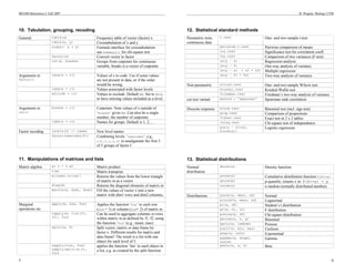 BIO360 Biometrics I, Fall 2007
5
10. Tabulation, grouping, recoding
General table(x) Frequency table of vector (factor) x
table(x, y) Crosstabulation of x and y
xtabs(~ x + y) Formula interface for crosstabulation:
use summary() for chi-square test
factor(x) Convert vector to factor
cut(x, breaks) Groups from cutpoints for continuous
variable, breaks is a vector of cutpoints
Arguments to
factor()
levels = c() Values of x to code. Use if some values
are not present in data, or if the order
would be wrong.
labels = c() Values associated with factor levels
exclude = c() Values to exclude. Default NA. Set to NULL
to have missing values included as a level.
Arguments to
cut()
breaks = c() Cutpoints. Note values of x outside of
‘breaks’ gives NA. Can also be a single
number, the number of cutpoints.
labels = c() Names for groups. Default is 1, 2, ...
Factor recoding levels(f) <- names New level names
factor(newcodes[f]) Combining levels: ‘newcodes’, e.g.,
c(1,1,1,2,3) to amalgamate the first 3
of 5 groups of factor f
11. Manipulations of matrices and lists
Matrix algebra m1 % * % m2 Matrix product
t(m) Matrix transpose
m[lower.tri(m)] Returns the values from the lower triangle
of matrix m as a vector
diag(m) Returns the diagonal elements of matrix m
matrix(x, dim1, dim2) Fill the values of vector x into a new
matrix with dim1 rows and dim2 columns,
Marginal
operations etc.
apply(m, dim, fun) Applies the function ‘fun’ to each row
(dim = 1) or column (dim= 2) of matrix m
tapply(m, list(f1,
f2), fun)
Can be used to aggregate columns or rows
within matrix m as defined by f1, f2, using
the function ‘fun’ (e.g., mean, max)
split(x, f) Split vector, matrix or data frame by
factor x. Different results for matrix and
data frame! The result is a list with one
object for each level of f.
sapply(list, fun)
sapply(split(x,f),
fun)
applies the function ‘fun’ to each object in
a list, e.g. as created by the split function
H. Wagner, Biology UTM
6
12. Statistical standard methods
Parametric tests,
continuous data
t.test One- and two-sample t-test
pairwise.t.test Pairwise comparison of means
cor.test Significance test for correlation coeff.
var.test Comparison of two variances (F-test)
lm(y ~ x) Regression analysis
lm(y ~ f) One-way analysis of variance
lm(y ~ x1 + x2 + x3) Multiple regression
lm(y ~ f1 * f2) Two-way analysis of variance
Non-parametric wilcox.test One- and two-sample Wilcox test
kruskal.test Kruskal-Wallis test
friedman.test Friedman’s two-way analysis of variance
cor.test variant method = “spearman” Spearman rank correlation
Discrete response binom.test Binomial test (incl. sign test)
prop.test Comparison of proportions
fisher.test Exact test in 2 x 2 tables
chisq.test Chi-square test of independence
glm(y ~ x1+x2,
binomial)
Logistic regression
13. Statistical distributions
Normal
distribution
dnorm(x) Density function
pnorm(x) Cumulative distribution function P(X<=x)
qnorm(p) p-quantile, returns x in: P(X<=x) = p
rnorm(n) n random normally distributed numbers
Distributions pnorm(x, mean, sd) Normal
plnorm*x, mean, sd) Lognormal
pt(x, df) Student’s t distribution
pf(x, n1, n2) F distribution
pchisq(x, df) Chi-square distribution
pbinom(x, n, p) Binomial
ppois(x, lambda) Poisson
punif(x, min, max) Uniform
pexp(x, rate) Exponential
pgamma(x, shape,
scale)
Gamma
pbeta(x, a, b) Beta
 