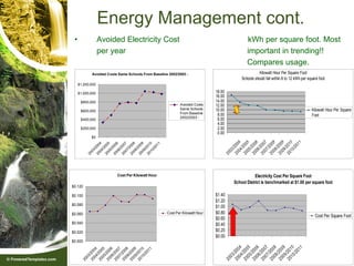 Energy Management cont.
 •                Avoided Electricity Cost                                                                                    kWh per square foot. Most
                  per year                                                                                                    important in trending!!
                                                                                                                              Compares usage.
               Avoided Costs Same Schools From Baseline 2002/2003 -                                                                   Kilowatt Hour Per Square Foot
                                                                                                                           Schools should fall within 8 to 12 kWh per square foot
     $1,200,000

     $1,000,000                                                                                           18.00
                                                                                                          16.00
      $800,000                                                                                            14.00
                                                                                        Avoided Costs     12.00
                                                                                        Same Schools      10.00                                                         Kilowatt Hour Per Square
      $600,000
                                                                                        From Baseline      8.00
                                                                                        2002/2003 -
                                                                                                                                                                        Foot
      $400,000                                                                                             6.00
                                                                                                           4.00
      $200,000                                                                                             2.00
                                                                                                           0.00
            $0




                                                                                                                     04 4
                                                                                                                     05 5
                                                                                                                     06 6
                                                                                                                     07 7
                                                                                                                     08 8
                                                                                                                     09 9
                                                                                                                     10 0
                                                                                                                             11
                  04



                                  06



                                                   08
                        05



                                          07



                                                           09

                                                                    10

                                                                            11




                                                                                                                   20 200
                                                                                                                   20 200
                                                                                                                   20 200
                                                                                                                   20 200
                                                                                                                   20 200
                                                                                                                   20 200
                                                                                                                   20 201
                                                                                                                        /2 0
                  0

                         0

                                 0

                                          0

                                                  0

                                                           0

                                                                   0

                                                                            0
               /2

                      /2

                              /2

                                       /2

                                               /2

                                                        /2

                                                                /2

                                                                         /2




                                                                                                                        /
                                                                                                                        /
                                                                                                                        /
                                                                                                                        /
                                                                                                                        /
                                                                                                                        /
                                                                                                                        /
                                                                                                                     03
           03

                  04

                             05

                                     06

                                              07

                                                      08

                                                               09

                                                                       10
          Cost per kWh per year                                                                                   Cost per square foot for electricity




                                                                                                                  20
          20

                20

                        20

                                  20

                                          20

                                                   20

                                                           20

                                                                    20




                                       Cost Per Kilowatt Hour                                                                      Electricity Cost Per Square Foot
                                                                                                                       School District is benchmarked at $1.00 per square foot
$0.120

$0.100                                                                                                    $1.40
                                                                                                          $1.20
$0.080
                                                                                                          $1.00
$0.060                                                                           Cost Per Kilowatt Hour   $0.80
                                                                                                                                                                          Cost Per Square Foot
                                                                                                          $0.60
$0.040                                                                                                    $0.40
$0.020                                                                                                    $0.20
                                                                                                          $0.00
$0.000
                                                                                                                          04 4
                                                                                                                          05 5
                                                                                                                          06 6
                                                                                                                          07 7
                                                                                                                          08 8
                                                                                                                          09 9
                                                                                                                          10 0
                                                                                                                                 11
          0 4 04




          08 8
          05 5
          06 6
          0 7 07


          0 9 09
          10 0

                   1




                                                                                                                       2 0 / 20 0
                                                                                                                       2 0 / 20 0
                                                                                                                       2 0 / 20 0
                                                                                                                       2 0 / 20 0
                                                                                                                       2 0 / 20 0
                                                                                                                       2 0 / 20 0
                                                                                                                       2 0 / 20 1
       20 /200


       20 /201

                01
       20 /200
       20 /200




                                                                                                                            / 20
       20 /20




       20 /20


       20 /20


             /2




                                                                                                                   03
          03




                                                                                                                  20
       20
 