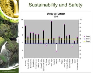 50
                                  60
                                            70
                                                                       80
                                                                                 90
                                                                                           100


        A c adem y
    B arton M iddle
     B lanc o V is ta
       B uda E lem
    B uda P rim ary
     C am ino R eal
    C hapa M iddle
D ahls trom M iddle
        E lm G rov e
          F uentes
        H ay s H igh
          H em phill
            Im pac t
                                                                                                        2010




               K y le
            N egley
                                                                                                 Energy Star October




    Lehm an H igh
    S im on M iddle
     S c ienc e H all
            T obias
             G reen
  W allac e M iddle
                        50
                             55
                                  60
                                       65
                                            70
                                                       75
                                                                       80
                                                                            85
                                                                                 90
                                                                                      95
                                                                                           100
                                                                                                                       Sustainability and Safety




                                             Series3
                                                       Series1
                                                                 Series2
 