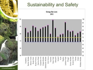 50
                                       60
                                                 70
                                                           80
                                                                     90
                                                                               100



          A c adem y
     B a rt o n M id d le
      B la n c o V is t a
         B u d a E le m
     B u d a P rim a ry
      C a m in o R e a l
     C a rp e n te r H ill
     C h a p a M id d le
D a h ls t ro m M id d le
          E lm G ro v e
             F uentes
                                                                                          2012




          H a y s H ig h
             H e m p h ill
                                                                                     Energy Star June




               Im p a c t
                   K y le
               N e g le y
      L e h m a n H ig h
              P f lu g e r
     S im o n M id d le
       S c ie n c e H a ll
                T o b ia s
                                                                                                        Sustainability and Safety




                 G re e n
   W a lla c e M id d le
                             50
                                  55
                                       60
                                            65
                                                 70
                                                      75
                                                           80
                                                                85
                                                                     90
                                                                          95
                                                                               100
 